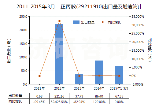 2011-2015年3月二正丙胺(29211910)出口量及增速統(tǒng)計(jì)